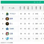 【セ順位】燕==虎-兎-==//-星-===鯉==竜【5/17】