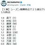 ２５歳以下の野手WAR上位