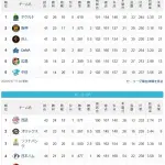 パリーグ西武・セリーグヤクルト首位wwwwwwwwwwwwwwwwwwwwwwwwwwwwwwwwwwwwwwwwwwwwwwwwwwwww