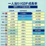 【悲報】世界主要国で日本さんだけ一人当たりGDPが激減してしまうｗｗｗｗｗｗｗｗｗｗ
