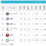 【悲報】ソフトバンクさん、ついに借金1…今季初4連敗で4位転落！