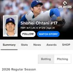 【画像】大谷翔平さん、ホームラン打てなさすぎて3倍打点を達成してしまうwwwwwwwwwwwwwww