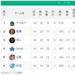 【5/17】ヤ==神-巨==-/-横===-広==中【順位スレ】