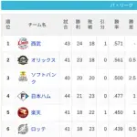 【5/17】パ・リーグ順位表｜負け越し…日ハムの現在順位がこちら