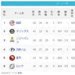 埼玉西武ライオンズ（首位）←これ