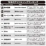 【悲報】90年代アイドルソング専門家が選ぶ珠玉のベスト10、1位が鈴木亜美さんｗｗｗｗｗｗｗｗｗｗ
