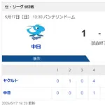 【5/17 D 1-5 S】中日 高橋宏斗5回5失点でリーグワーストタイの5敗目…