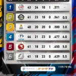 西武ライオンズ、首位浮上ｗｗｗｗｗｗｗｗｗｗｗｗｗｗ