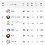 西武首位浮上ｗｗｗｗｗｗｗｗｗｗｗｗ