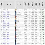 村上宗隆(18) .288(365-105) 17本 70打点 16盗塁 OPS.879