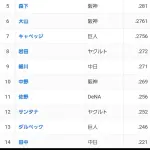 【悲報】今年の首位打者、3割切りほぼ確定のもよう