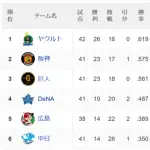 藤川阪神と阿部巨人0.5ゲーム差になるwwwwwww