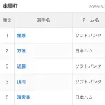 パリーグ本塁打王レース、大波乱wwwwwwwwwwwwwwwwwwwwwwwwww