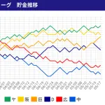 中日　借金13→借金8→借金12
