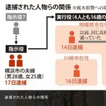 【悲報】栃木強盗殺人の少年さん、逃走時に仲間の車に乗れずヒッチハイクしてしまう・・・・・・・・・