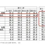 【悲報】昔のネット民さん「結婚は墓場！独身最高！」と散々煽った結果ｗｗｗｗｗｗｗｗｗｗ