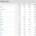 【MLB】大谷翔平WAR3.1でメジャー全体1位