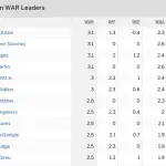 【朗報】大谷翔平WAR3.1でメジャー全体1位wｗｗｗｗｗｗｗｗｗ