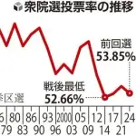 【悲報】氷河期世代さん、選挙に行かなかったのが悪いと言われてしまうｗｗｗｗｗｗｗｗｗｗ