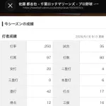 佐藤都志也(口)打率.250 OPS.906
