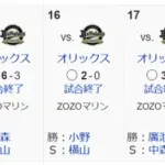 【朗報】眠れる鳥千葉ロッテマリーンズ、ついに目覚めて4連勝中