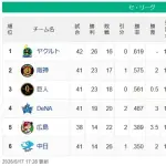 藤川阪神と阿部巨人0.5ゲーム差になるwwwwwww