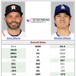 【朗報】大谷翔平の通算WAR、アルトゥーべを抜いてしまうwwwwwwwwwwww
