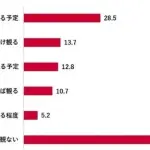 【悲報】ワールドカップ、「見ない」 過去最多４８．７%ｗｗｗｗｗｗｗｗ
