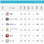 【5/19】パ・リーグ順位表｜再び3位浮上…日ハムの現在順位がこちら