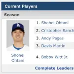 大谷翔平、WARでMLB全体1位🥇（※彼は絶不調です）