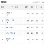 【悲報】ドジャース、2位