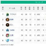 【セ順位】燕=虎-兎===//=星-==鯉===竜【5/19】