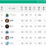 【セ順位】燕=虎-兎===//=星-==鯉===竜