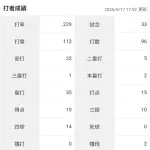 西武2022年ドラ1、蛭間拓哉さんの現在ｗｗｗｗｗｗ