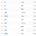 中日ドラゴンズの髙橋宏斗、規定投球回到達者防御率ダントツワースト