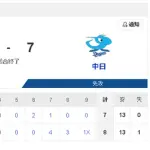 【5/20 T 8x-7 D】0-7からの悪夢…中継陣が7、8回で7失点→9回牧野が阪神・森下にサヨナラHR打たれる