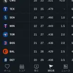 【悲報】MLBアメリカン・リーグ、弱すぎて始まるwwwwwwwwwwwwwwwwwwwwwwwwwwwwwwwwwwwwwwwwww