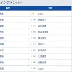 【阪神対中日11回戦】8（遊） 熊谷 敬宥　1（遊） 村松 開人