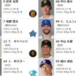 松本剛、オールスターファン投票ノミネート入りｗｗｗｗｗｗ