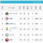 【5/20】パ・リーグ順位表｜借金完済…日ハムの現在順位がこちら