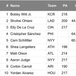 大谷翔平「絶不調です」rWAR1位,fWAR2位,WPA1位←これwwwwwww