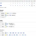 【試合結果】 5/20 中日 7-8 阪神 7点リード守れず中継ぎ崩壊 サヨナラ負け