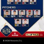【悲報】MLBオールスターに低成績のフアン・ソトが何故か選ばれて大炎上WWWWWWWWWWWWWWWWWWWWWWWWWWWWWWWWWWWWWWWWWWWWWWWWWWWWWWWWWWW