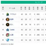 【セ順位】燕-虎=兎===//-星-===鯉===竜【5/20】