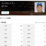 エドポロ ケイン（二軍） .243 9本(全リーグ最多) 18打点 出塁.370 OPS.911