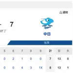 中日、悪夢の大逆転サヨナラ負け！最大7点差も…9回牧野が森下に痛恨被弾　3連敗で借金最多14