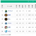 【5/20】ヤ-神=巨===/-横===広===中【順位スレ】