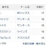 村上宗隆が未だにア・リーグ本塁打ランキング単独1位という事実