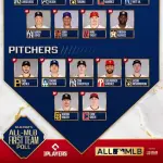 【MLB】メジャー公式、現時点での“オールMLBチーム”集計結果を発表
