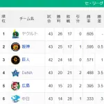 【セ順位】燕-虎=兎===//-星-===鯉===竜